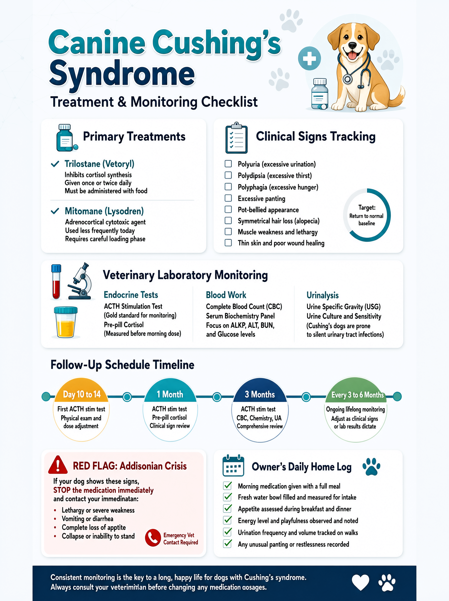 Cushing's disease in dogs treatment checklist — trilostane monitoring rechecks Vetoryl